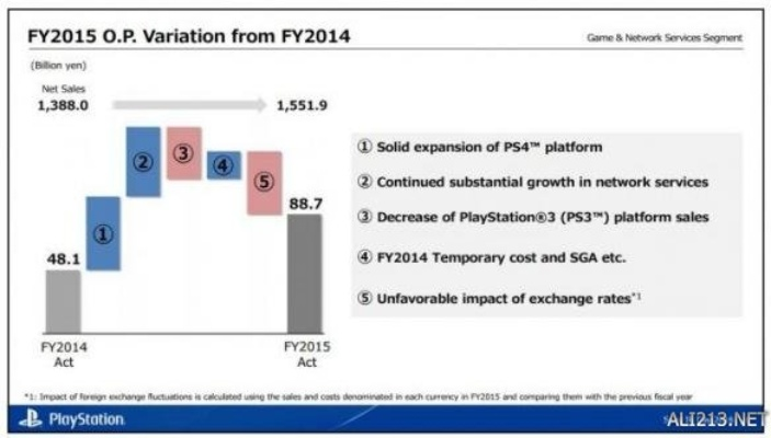 PS Plus涨价后，二三档玩家激增，未来调价策略揭秘！