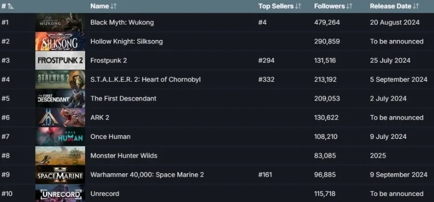微软独占游戏成PS5热销榜单黑马，旗下6款作品领跑销量前十