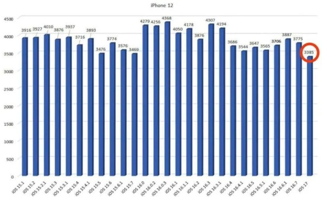 iPhone17内存大升级电池续航强！创新突破或刷新行业纪录