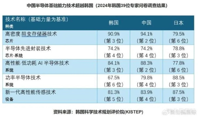 中国半导体霸榜全球第二，力压韩国独占鳌头！揭秘技术新高度
