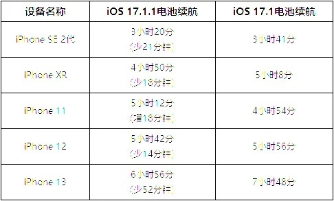 iPhone 17续航突破11小时！与13对比，性能大揭秘！