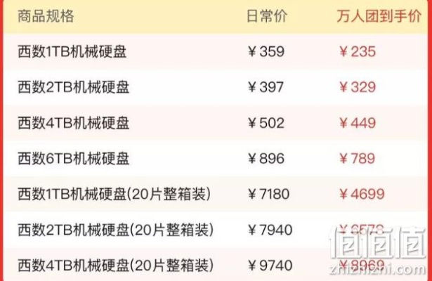 西部数据硬盘涨势惊人！玩家抢购热潮，机械硬盘性价比新高峰