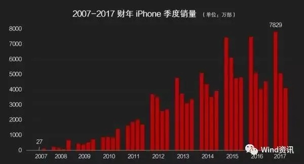 小米17出货量再攀高峰，iPhone17挑战者新纪录诞生！
