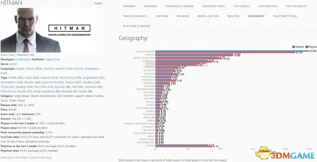 5000小时游戏深度揭秘：暗杀事件嫌犯Steam战绩惊人