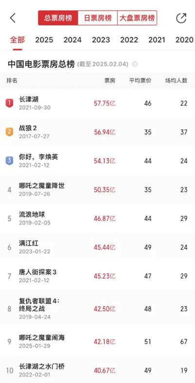 2025票房巅峰《哪吒2》领跑，创新力作引热议