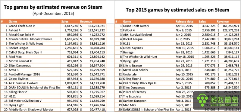 Steam玩家库存突破4万！账号价值堪比美国房产！