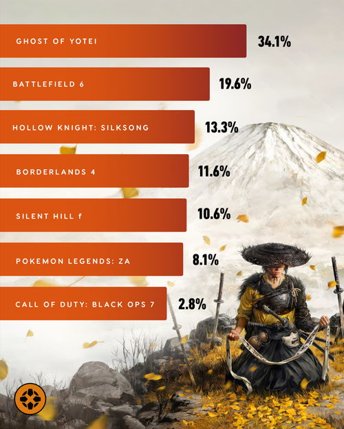 《羊蹄山之魂》M站满分集结！十家权威媒体齐点赞，品质巅峰！