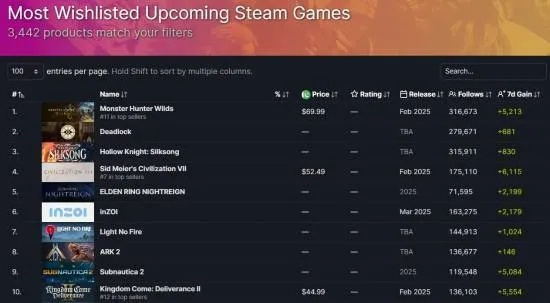 《荒野猎人》人气飙升！Steam在线人数狂飙冲进前十，猎友狂欢盛宴！