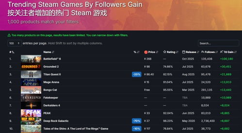 《战地6》Steam版热销170万！首周销量预测突破500万，抢购热潮来袭