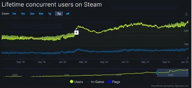 Steam海量成人游戏激增，揭秘2005年后惊人数据！