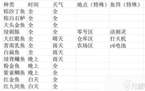 《鸭科夫逃脱秘籍》鱼类钓取攻略图鉴全解析