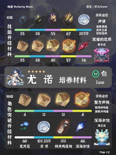 《鸣潮》尤诺养成攻略：揭秘高效材料获取技巧