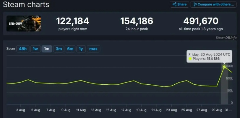 《使命召唤22》预购遇冷，Steam销量仅《战地6》20%，揭秘新低点！