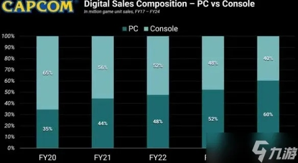 卡普空利润飙升秘籍：炒冷饭出新作，销量翻倍新高峰