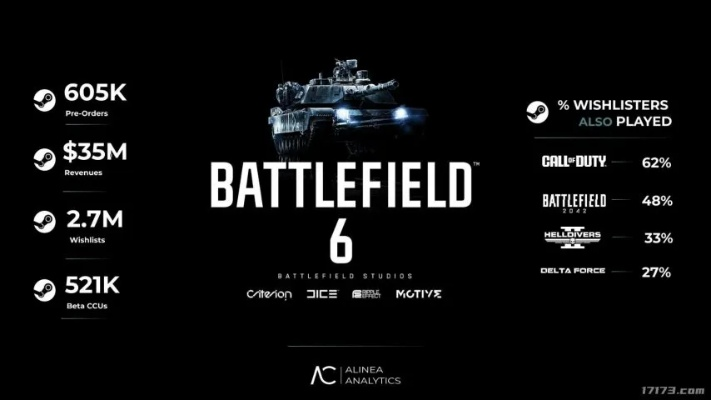 《战地6》公测挑战全揭秘，全新价值奖励抢先看