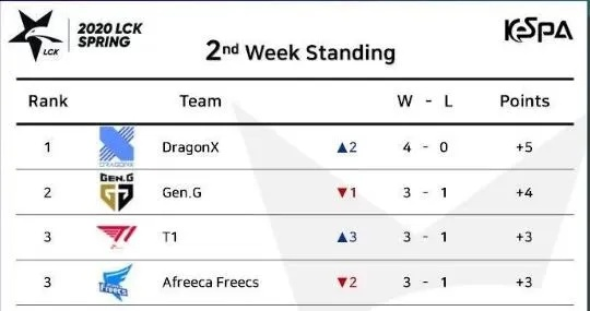 KT一鸣惊人，LCK内战首战告捷，GEN改写格局！