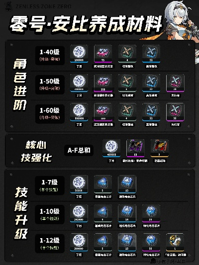 《绝区零》零号安比突破核心材料深度解析，解锁全新价值攻略