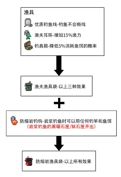 《荒野猎人钓技全解析：鱼类栖息饵料攻略与道具秘籍》