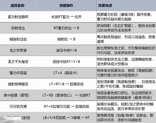 《怪物猎人荒野》新手必看！弓箭技巧全解析，轻松上手攻略！