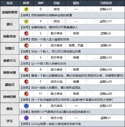 《勇者斗恶龙3》盗贼绝技秘籍，咒语威力解析与修炼攻略全收录