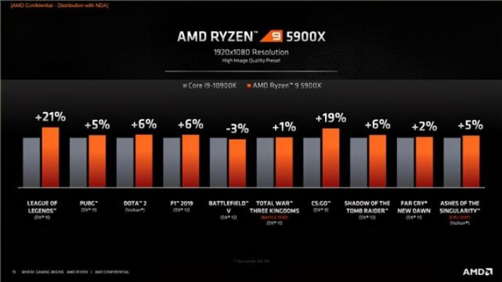 AMD显卡热销狂飙181%，游戏市场营收再创新高！