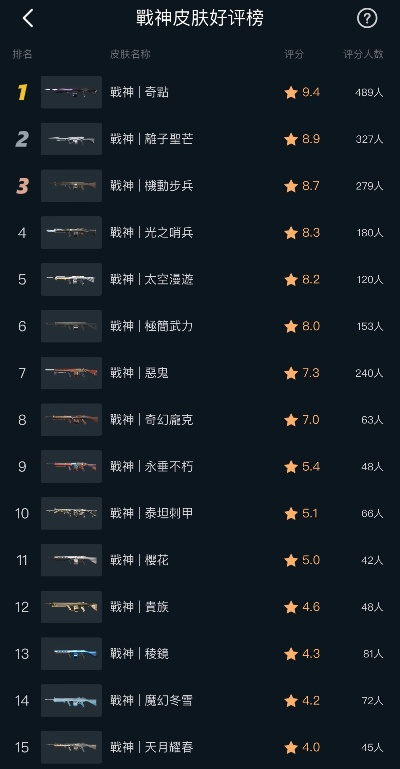 《无畏契约》9月20日皮肤热度榜揭晓，揭秘新晋热门！