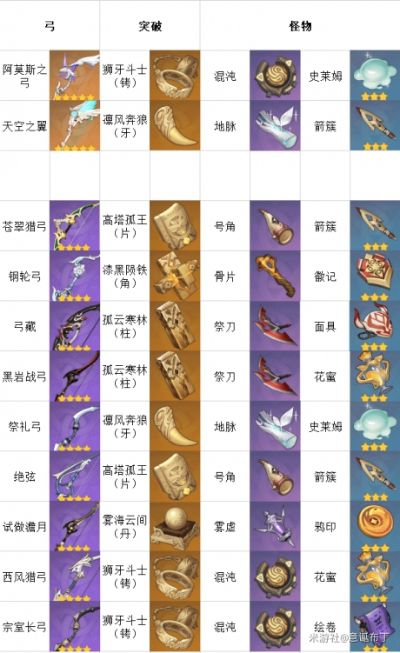 《原神》4.8全武器突破材料攻略，一网打尽升级秘籍！