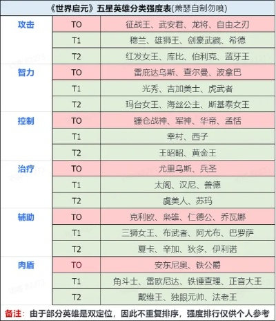 《世界启元》5区风云变幻，战力巅峰揭秘新篇章