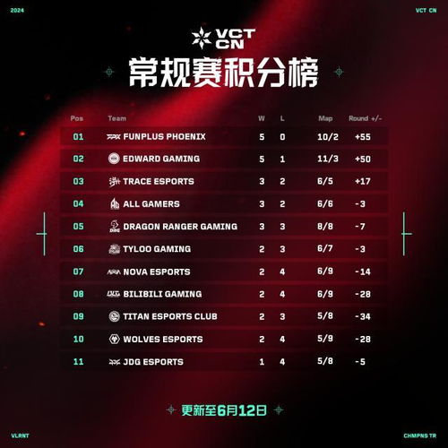 2024VCT CN联赛职能巅峰，最佳选手荣耀揭晓！