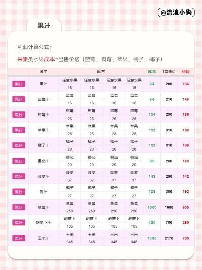 心动小镇农作物售价利润大揭秘，收益攻略一网打尽