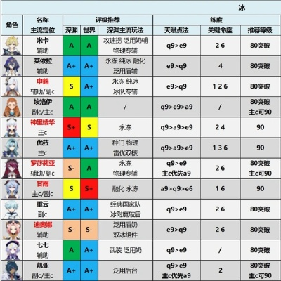 《原神》4.8全冰属性角色攻略：打造最强冰神，掌握冰封奥秘