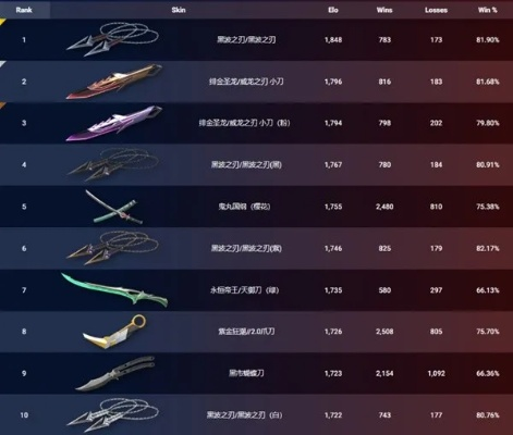 《无畏契约》爪刀皮肤价值解析，瓦罗兰特排行新视角