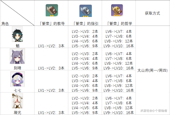 《原神》4.7全角色养成攻略：解锁最强阵容必备材料大揭秘