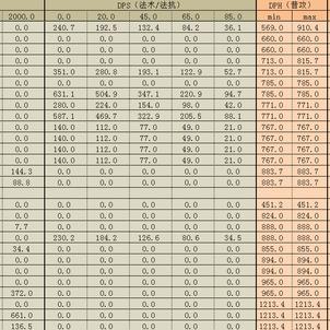 《命运方舟》职业DPS强榜揭秘：全新价值解析！