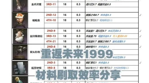《重返未来1999》秘闻商店材料性价比解析，换购攻略大揭秘