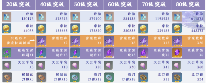 《原神》雷电将军突破攻略：4.3版本雷神材料详解与高效获取技巧