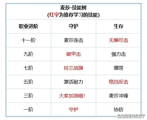 麦莎成长攻略：高效加点秘籍，解锁最强战力