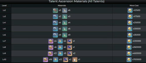 《原神》4.2枫丹天赋解析：周本五星武器材料攻略大全揭秘