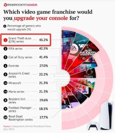 PS5巨作未发售，GTA6或金刚狼成悬念，揭秘游戏界新期待