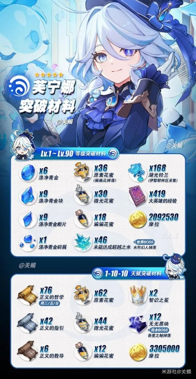 芙宁娜专武突破材料高效刷取攻略，解锁全新收益技巧