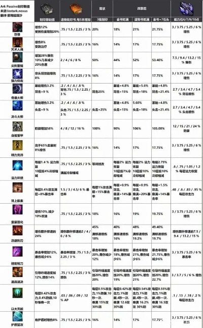 《命运方舟》职业技能调整全揭秘，两年时间轴深度解析