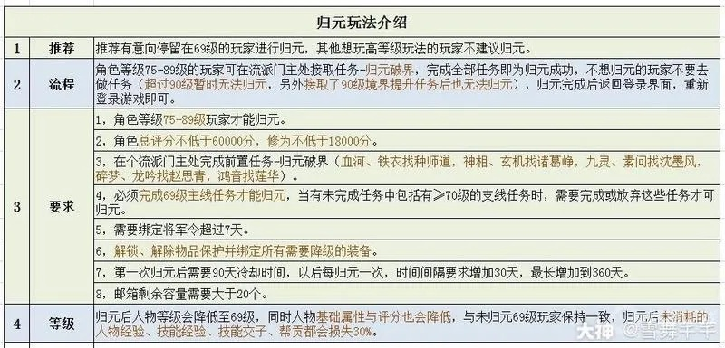 逆水寒老兵服69级攻略揭秘：高效归元玩法全解析