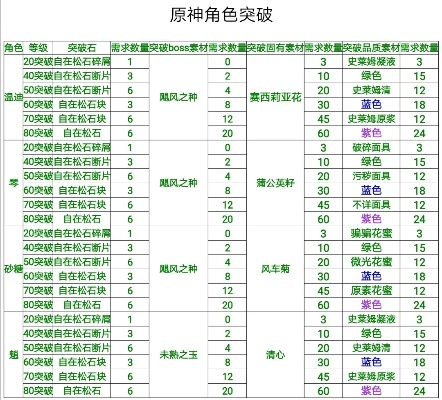 《原神》4.1全角色突破秘籍大公开，突破材料攻略一网打尽！