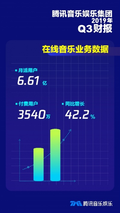 腾讯音乐财报亮眼：付费用户激增，净利润猛涨27%创新高