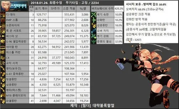 DNF女弹药还能当版本答案？2025全新实战体系曝光，这3个细节90%玩家没做对