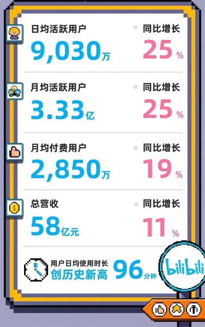 B站港股新低背后，游戏玩家的「快乐老家」为什么突然不香了？