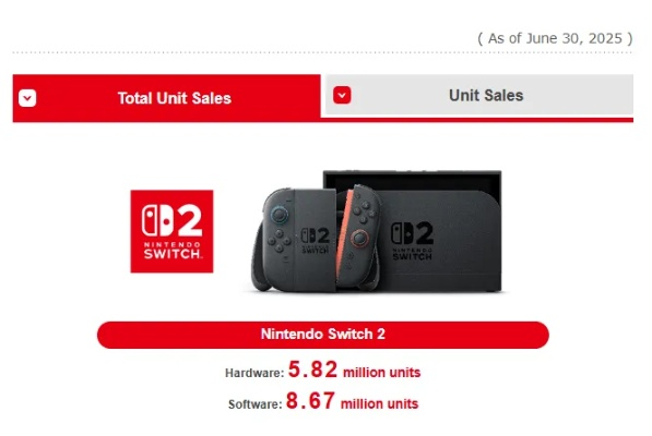 千万突破！Switch2销量狂飙，NS1破亿传奇再续新篇章
