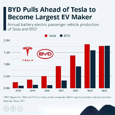 比亚迪英国热销，10月销量狂飙超特斯拉7倍，创纪录新高峰！