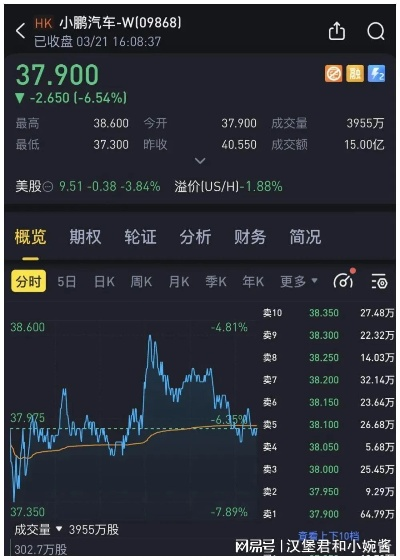 小鹏股价飙升，脱衣机器人回应争议引关注