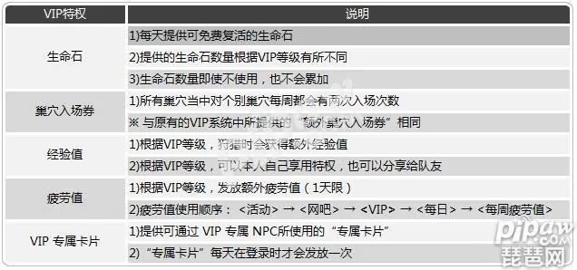 龙之谷VIP等级藏着多少暗福利？老玩家实测1-15级权益差距，看完再充不亏